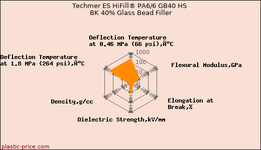 Techmer ES HiFill® PA6/6 GB40 HS BK 40% Glass Bead Filler