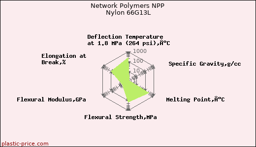 Network Polymers NPP Nylon 66G13L