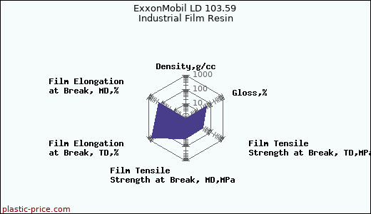 ExxonMobil LD 103.59 Industrial Film Resin