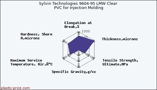 Sylvin Technologies 9604-95 LMW Clear PVC for Injection Molding