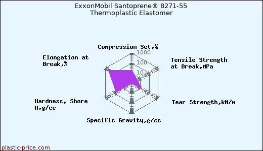 ExxonMobil Santoprene® 8271-55 Thermoplastic Elastomer