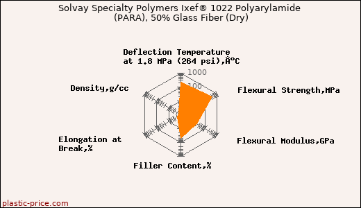Solvay Specialty Polymers Ixef® 1022 Polyarylamide (PARA), 50% Glass Fiber (Dry)