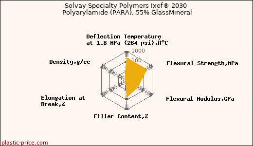 Solvay Specialty Polymers Ixef® 2030 Polyarylamide (PARA), 55% GlassMineral