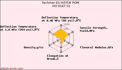 Techmer ES HiFill® POM HO 0167 S1