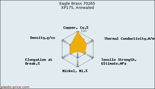 Eagle Brass 70265 XP175, Annealed