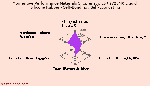 Momentive Performance Materials Siloprenâ„¢ LSR 2725/40 Liquid Silicone Rubber - Self-Bonding / Self-Lubricating