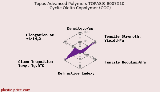 Topas Advanced Polymers TOPAS® 8007X10 Cyclic Olefin Copolymer (COC)