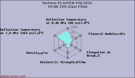 Techmer ES HiFill® PA6 GF33 HS BK 33% Glass Filled