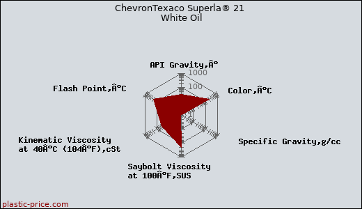 ChevronTexaco Superla® 21 White Oil