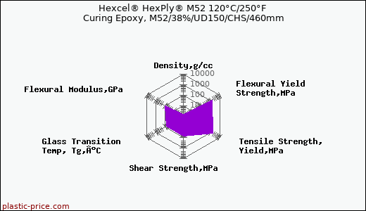 Hexcel® HexPly® M52 120°C/250°F Curing Epoxy, M52/38%/UD150/CHS/460mm