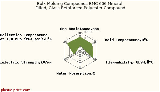 Bulk Molding Compounds BMC 606 Mineral Filled, Glass Reinforced Polyester Compound