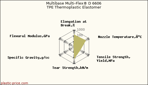 Multibase Multi-Flex® D 6606 TPE Thermoplastic Elastomer