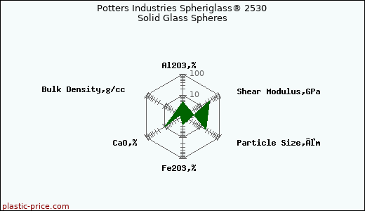 Potters Industries Spheriglass® 2530 Solid Glass Spheres