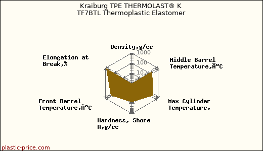Kraiburg TPE THERMOLAST® K TF7BTL Thermoplastic Elastomer