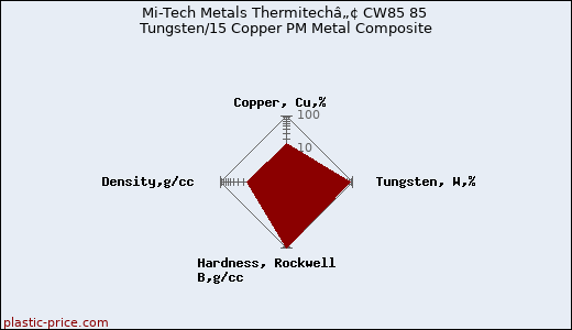 Mi-Tech Metals Thermitechâ„¢ CW85 85 Tungsten/15 Copper PM Metal Composite