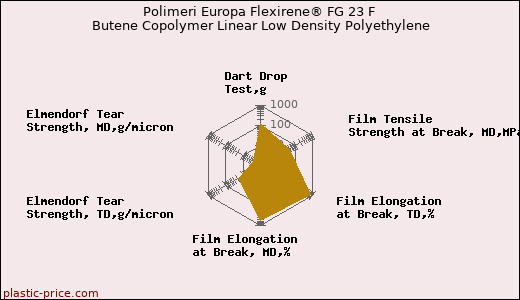 Polimeri Europa Flexirene® FG 23 F Butene Copolymer Linear Low Density Polyethylene