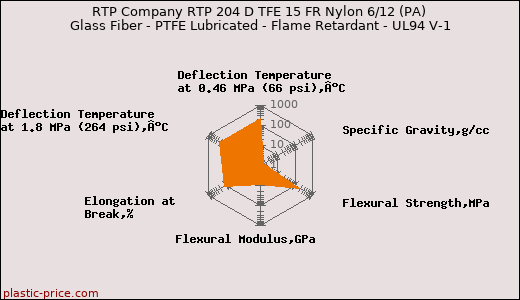 RTP Company RTP 204 D TFE 15 FR Nylon 6/12 (PA) Glass Fiber - PTFE Lubricated - Flame Retardant - UL94 V-1
