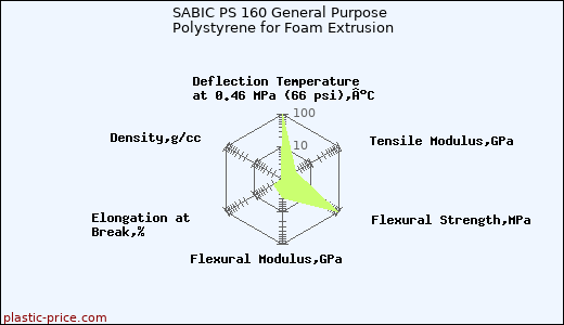 SABIC PS 160 General Purpose Polystyrene for Foam Extrusion