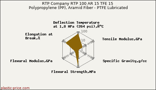 RTP Company RTP 100 AR 15 TFE 15 Polypropylene (PP), Aramid Fiber - PTFE Lubricated