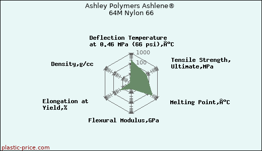 Ashley Polymers Ashlene® 64M Nylon 66