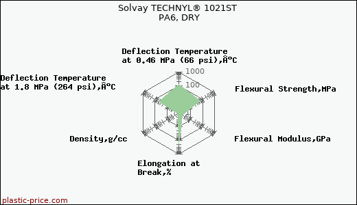 Solvay TECHNYL® 1021ST PA6, DRY