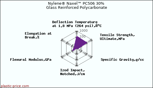 Nylene® Naxel™ PC506 30% Glass Reinforced Polycarbonate