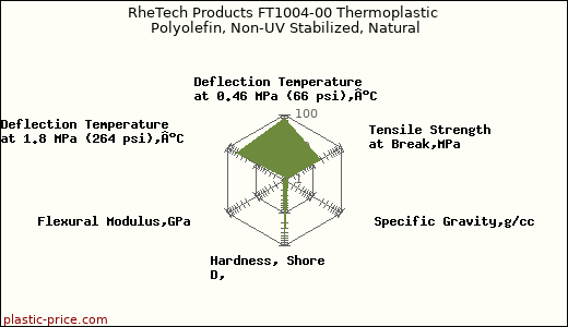 RheTech Products FT1004-00 Thermoplastic Polyolefin, Non-UV Stabilized, Natural