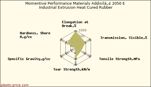 Momentive Performance Materials Addisilâ„¢ 2050 E Industrial Extrusion Heat Cured Rubber