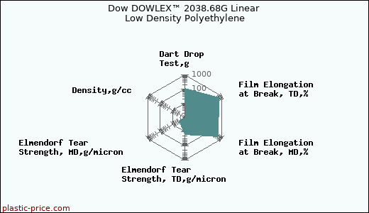 Dow DOWLEX™ 2038.68G Linear Low Density Polyethylene