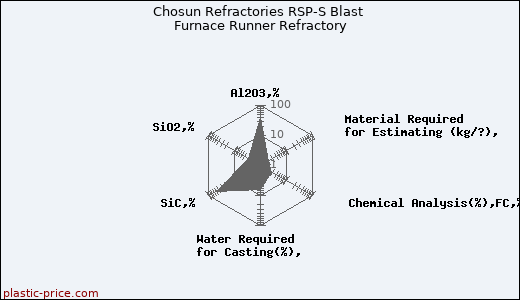 Chosun Refractories RSP-S Blast Furnace Runner Refractory