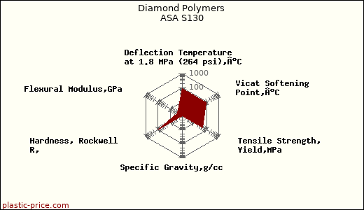 Diamond Polymers ASA S130