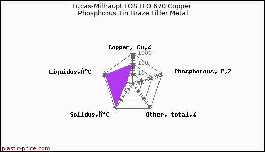 Lucas-Milhaupt FOS FLO 670 Copper Phosphorus Tin Braze Filler Metal