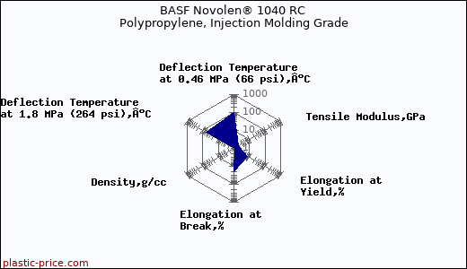 BASF Novolen® 1040 RC Polypropylene, Injection Molding Grade