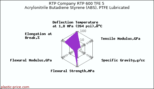 RTP Company RTP 600 TFE 5 Acrylonitrile Butadiene Styrene (ABS), PTFE Lubricated