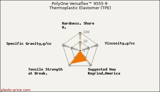 PolyOne Versaflex™ 9555-9 Thermoplastic Elastomer (TPE)
