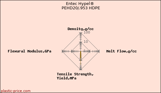 Entec Hypel® PEHD20/.953 HDPE