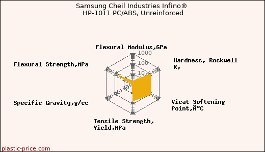 Samsung Cheil Industries Infino® HP-1011 PC/ABS, Unreinforced