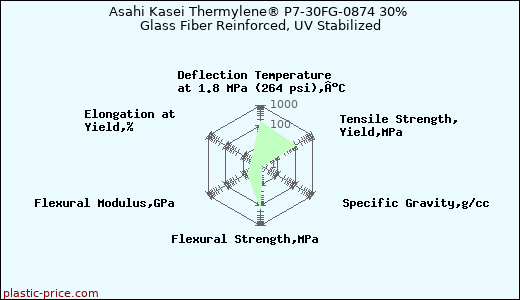 Asahi Kasei Thermylene® P7-30FG-0874 30% Glass Fiber Reinforced, UV Stabilized