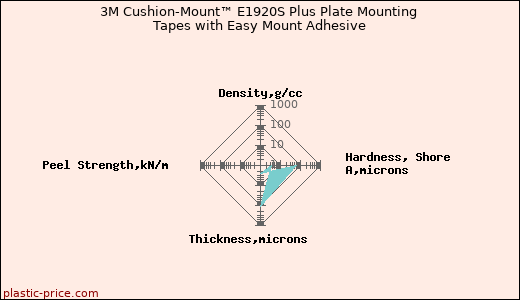 3M Cushion-Mount™ E1920S Plus Plate Mounting Tapes with Easy Mount Adhesive