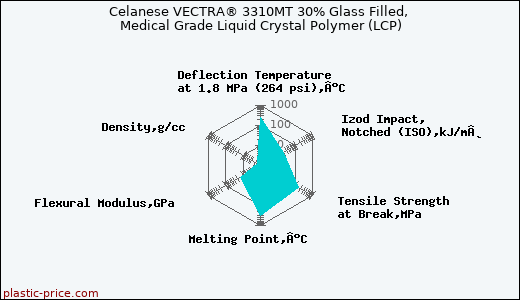 Celanese VECTRA® 3310MT 30% Glass Filled, Medical Grade Liquid Crystal Polymer (LCP)