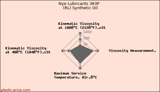 Nye Lubricants 363P  (RL) Synthetic Oil