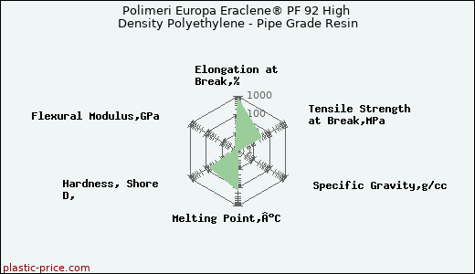 Polimeri Europa Eraclene® PF 92 High Density Polyethylene - Pipe Grade Resin