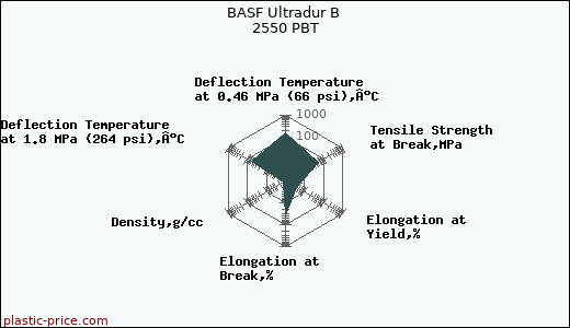 BASF Ultradur B 2550 PBT