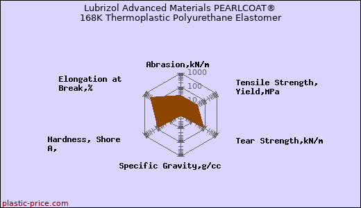 Lubrizol Advanced Materials PEARLCOAT® 168K Thermoplastic Polyurethane Elastomer