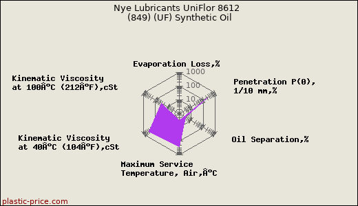 Nye Lubricants UniFlor 8612  (849) (UF) Synthetic Oil