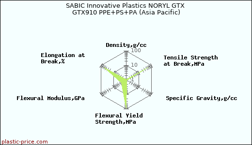 SABIC Innovative Plastics NORYL GTX GTX910 PPE+PS+PA (Asia Pacific)