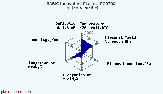 SABIC Innovative Plastics PC0700 PC (Asia Pacific)