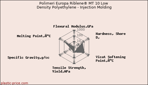 Polimeri Europa Riblene® MT 10 Low Density Polyethylene - Injection Molding