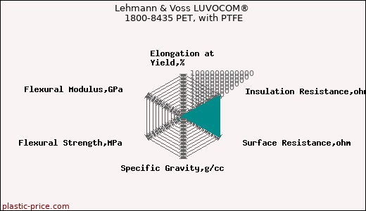 Lehmann & Voss LUVOCOM® 1800-8435 PET, with PTFE