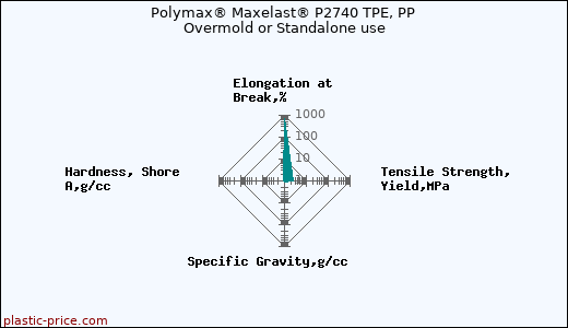 Polymax® Maxelast® P2740 TPE, PP Overmold or Standalone use